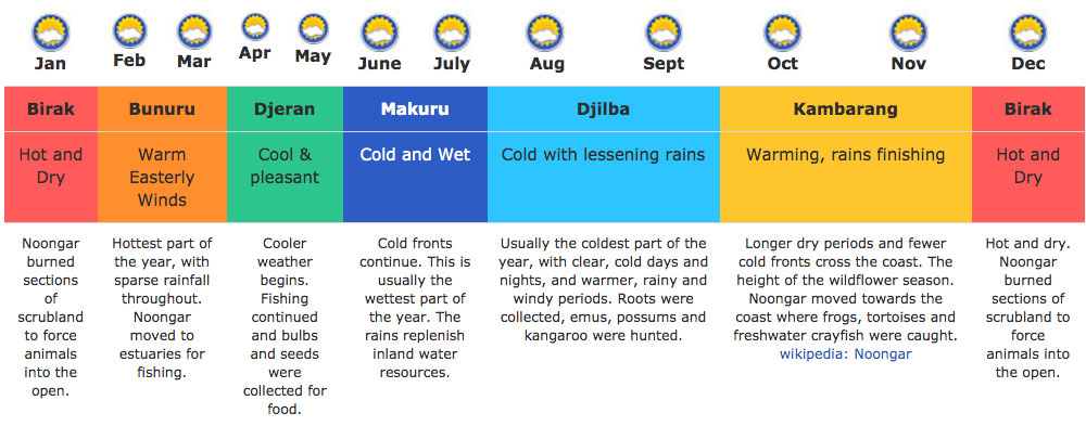 Noongar Seasons in Denmark Western australia